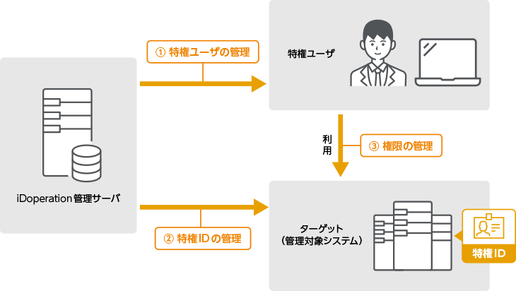 特権ID・特権ユーザ・権限を見える化します