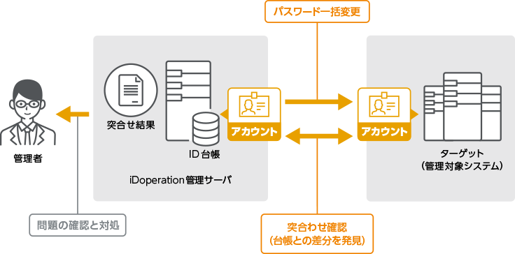 パスワード変更やアカウント突合せ点検を自動化します