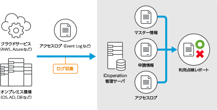 ターゲットからアクセスログを収集し自動点検します