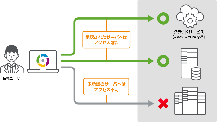 承認に基づき、特権IDを一時的に貸出します