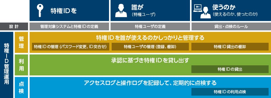 特権ID管理プロセスに対応する3つの運用