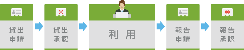 特権IDの貸出