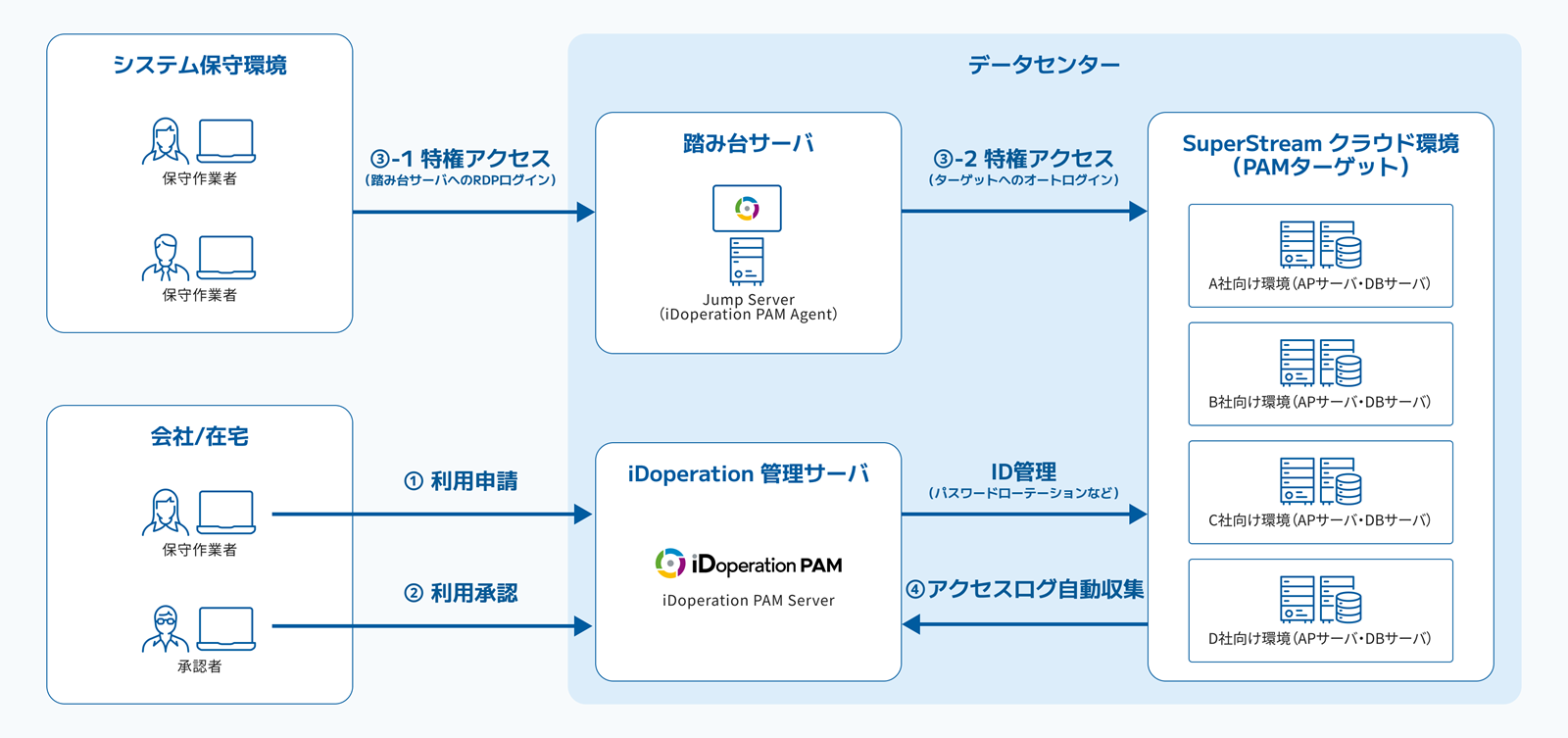 「iDoperation」利用の構成図