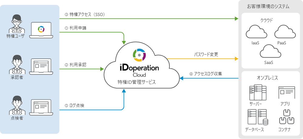 iDoperation Cloud とは