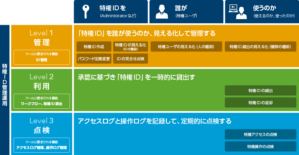 特権ID管理に求められる3つの運用項目