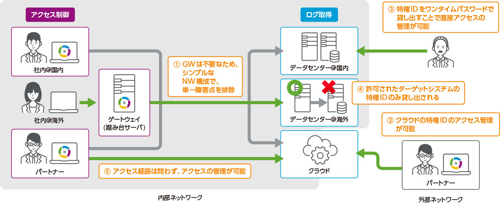 特権ID管理ツールを選ぶなら「iDoperation」