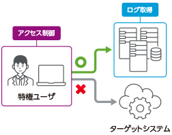 クライアント・エージェント型