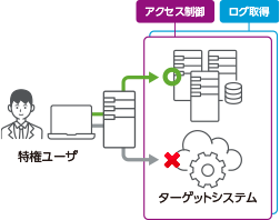 ゲートウェイ型