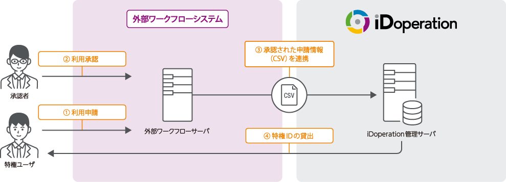 外部ワークフロー連携機能