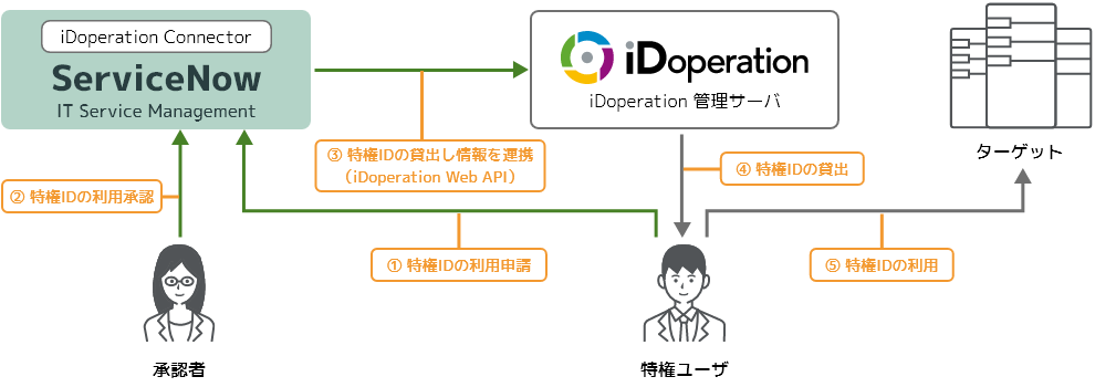 ServiceNow との連携