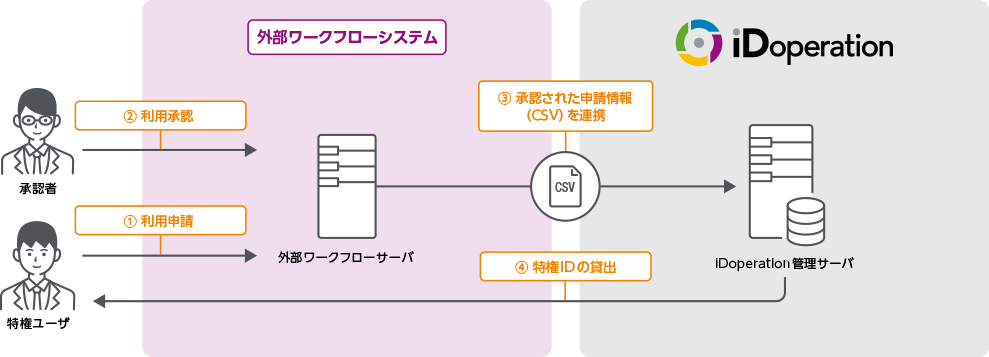 外部ワークフロー連携機能