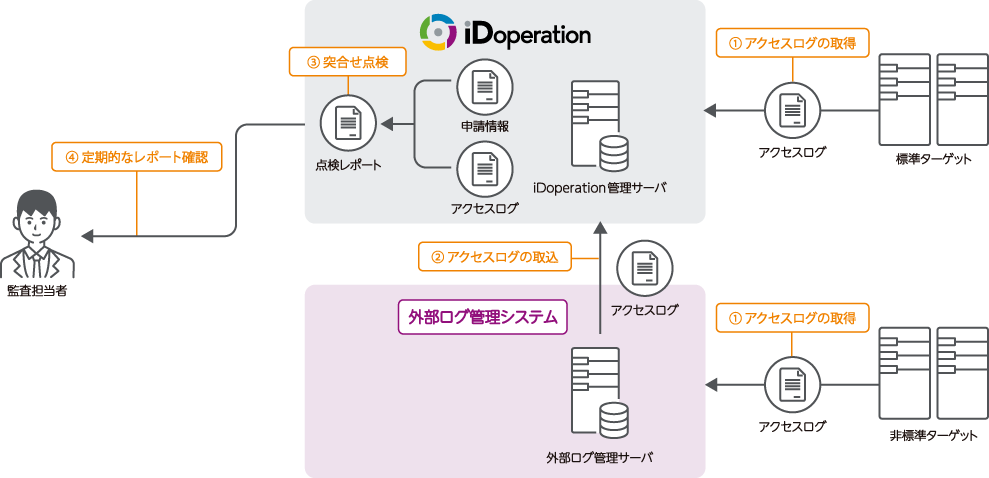 外部アクセスログ連携機能