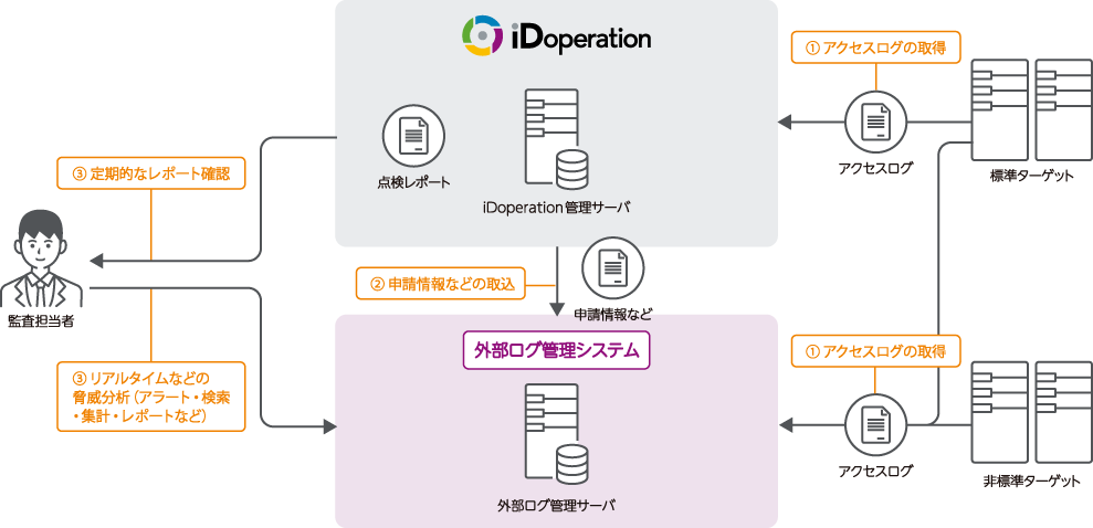 外部アクセスログ連携機能