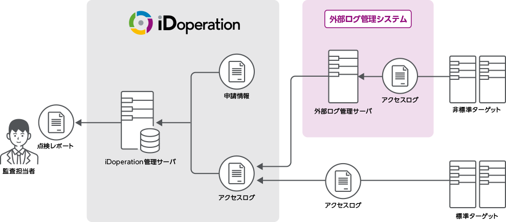 外部アクセスログ連携機能