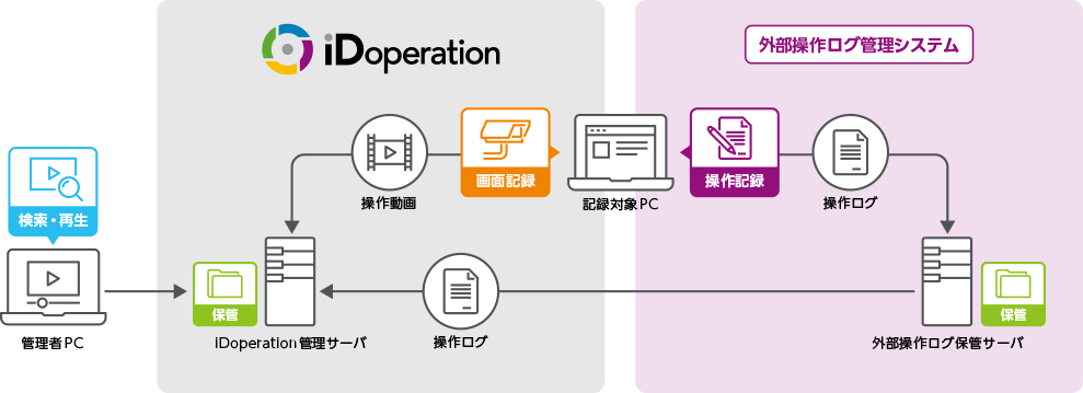 他のログ製品との連携イメージ