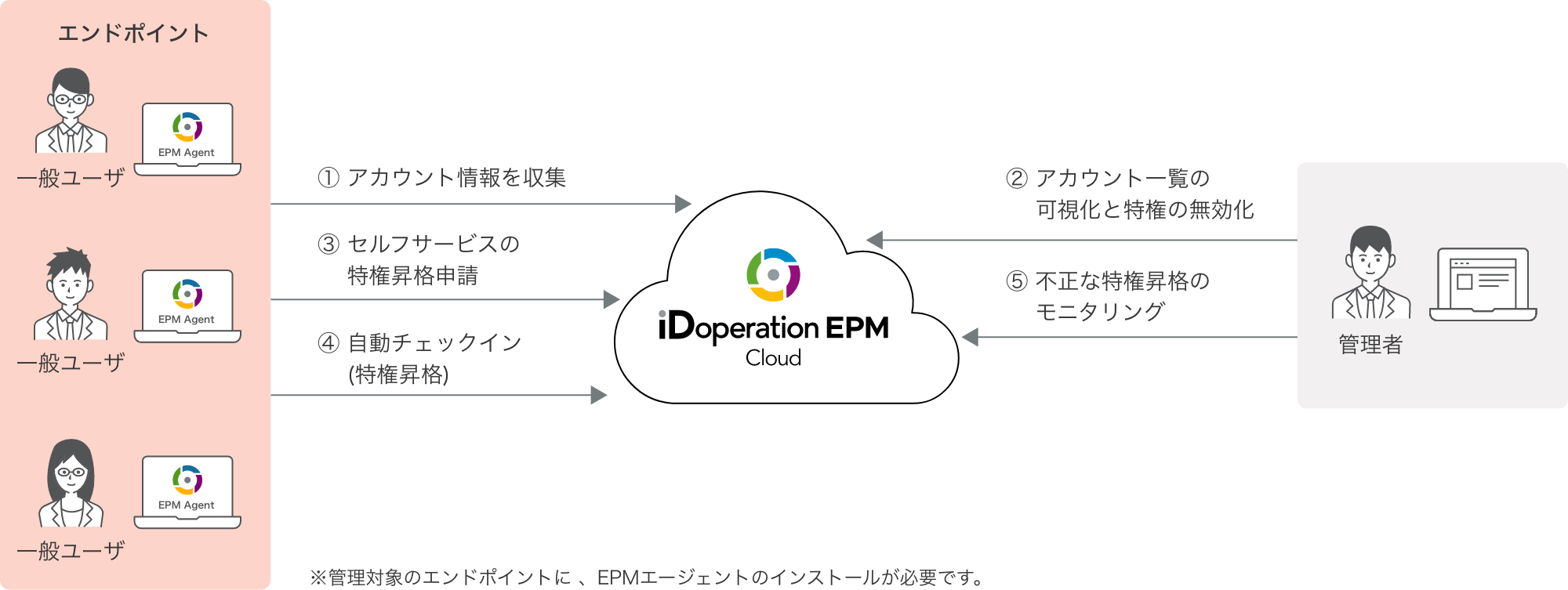 iDoperation EPM Cloudとは