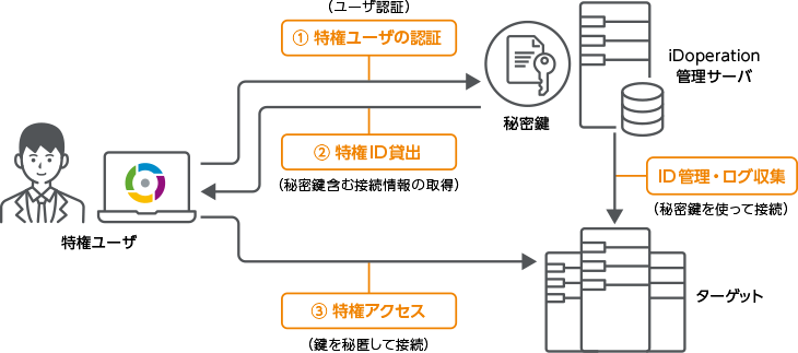 鍵認証のLinuxでも利用できます