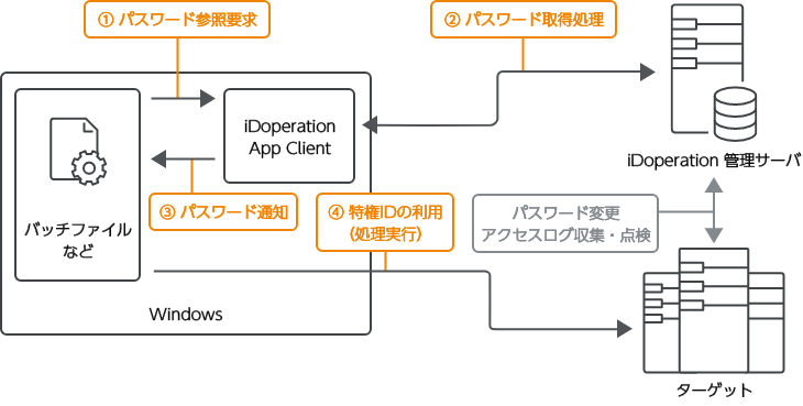 埋め込みパスワードの管理