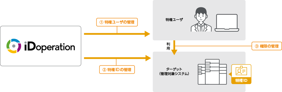 特権ID、特権ユーザ、権限を見える化します