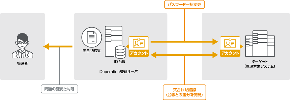 パスワード変更やアカウント突合せ点検を自動化します