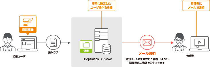 ユーザ操作を検知しメールで通知することができます