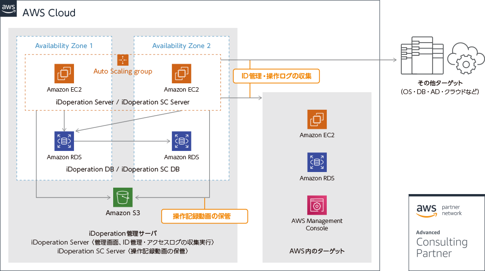 AWS環境における冗長構成例