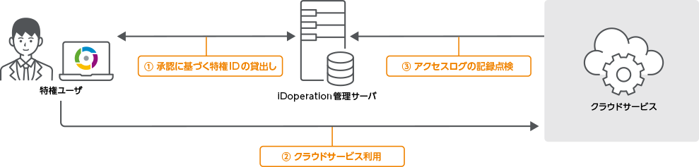 クラウドサービスの特権ID管理にも対応します