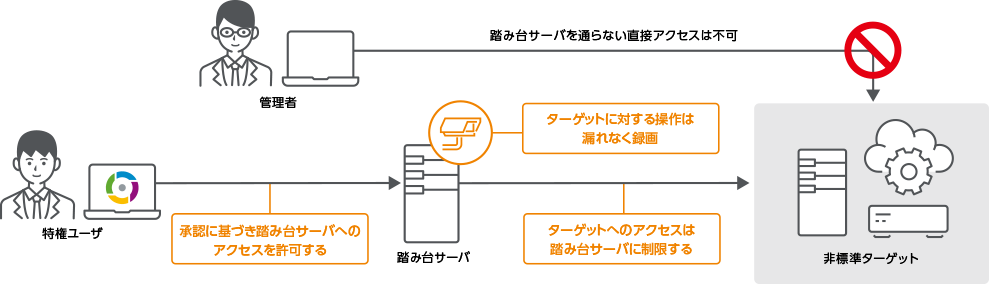 踏み台サーバで制御する