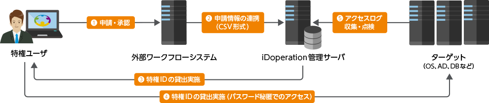 外部のワークフローシステムと連携できます