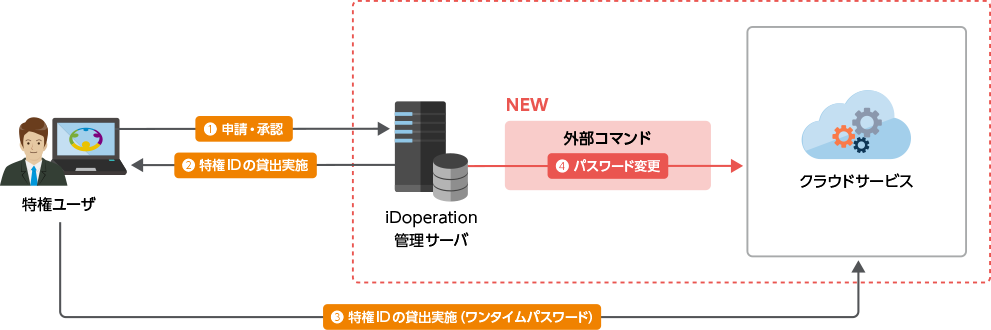 外部コマンドを使ったクラウドサービスの管理例