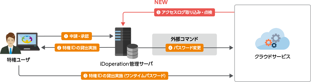 外部アクセスログ連携機能