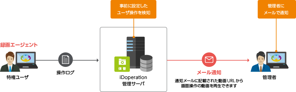 ユーザ操作の通知