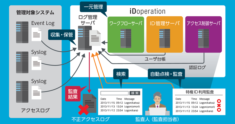 アクセスログ管理