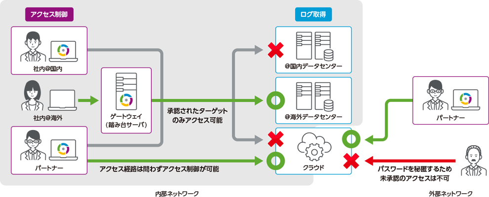 クラウドサービスの特権ID管理にも対応します