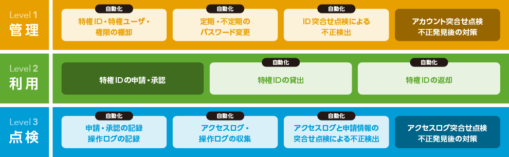 自動化により管理工数を削減します