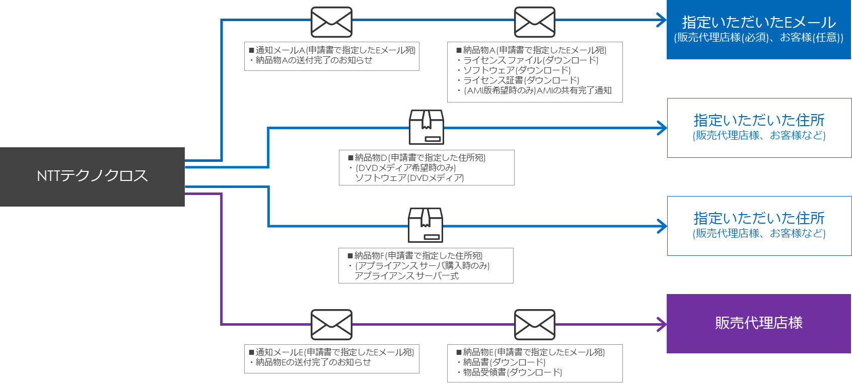 ライセンスの納品フロー