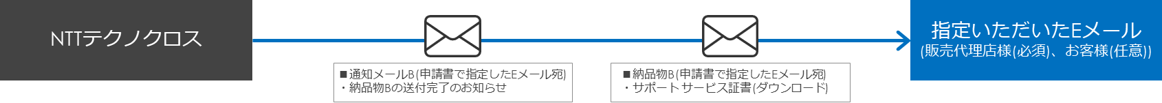 サポートサービスの納品フロー