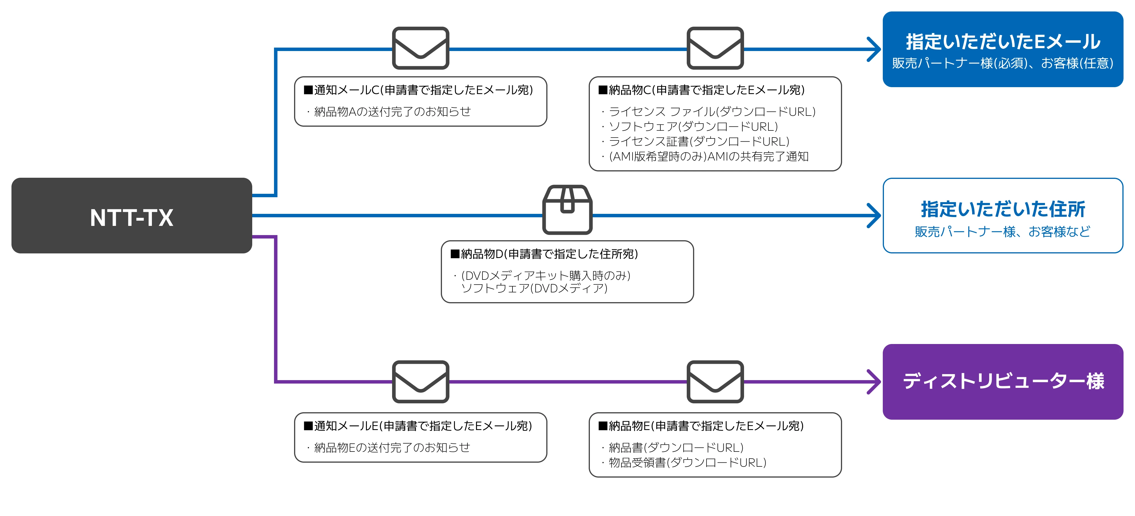 サポートサービスの納品フロー