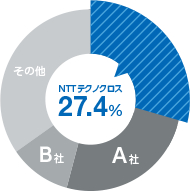 27.4%
