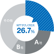 27.4%