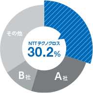 30.2%