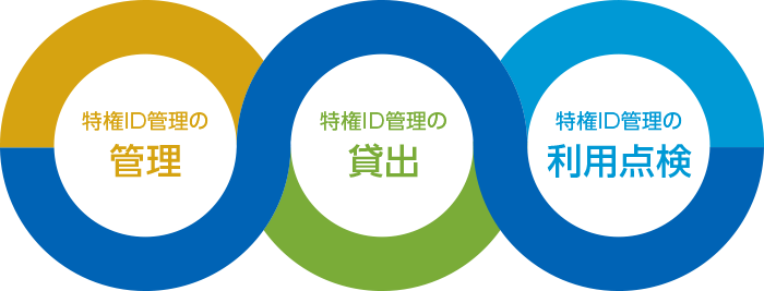 NTTテクノクロスが提案する特権ID管理のベストプラクティス