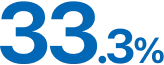 33.3%