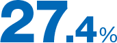 27.4%