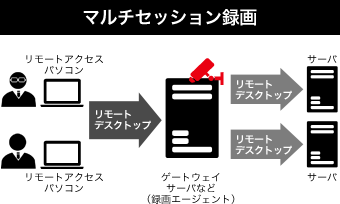マルチセッション録画