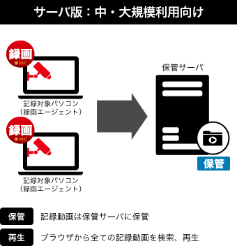 エンタープライズ版:中・大規模利用向け