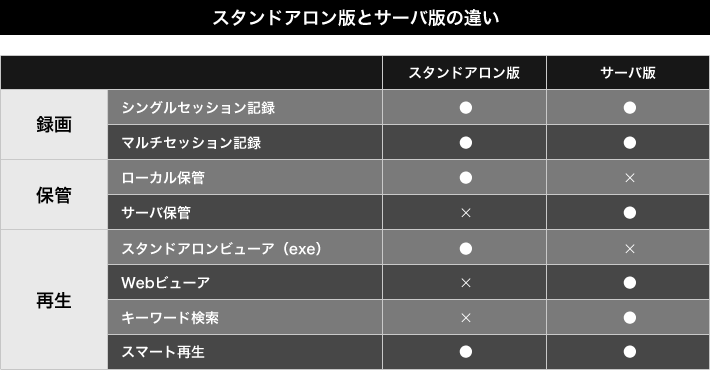 スタンドアロン版とエンタープライズ版の違い
