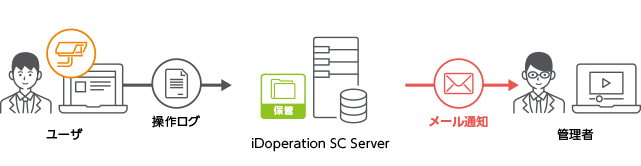 不正操作が行われたらメールで通知する