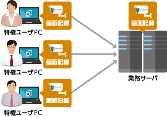 特権ユーザPCや業務サーバの記録