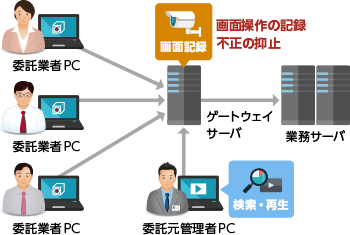 ゲートウェイサーバの記録